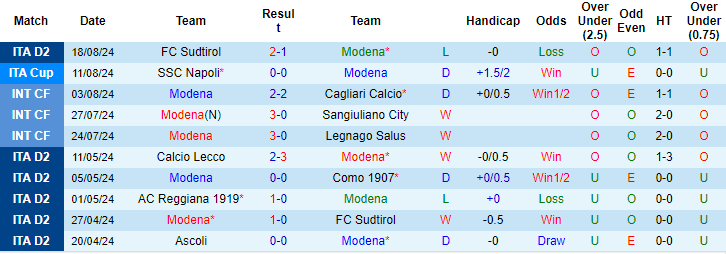 Nhận định, soi kèo Modena vs Bari, 1h30 ngày 24/8: Khó tin cửa trên - Ảnh 1