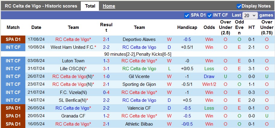 Nhận định, soi kèo Celta Vigo vs Valencia, 0h ngày 24/8: Tiếp đà hưng phấn - Ảnh 1