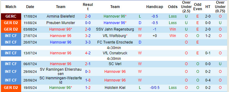 Nhận định, soi kèo Hannover vs Hamburger, 23h30 ngày 23/8: Đội thủ ưa thích - Ảnh 1