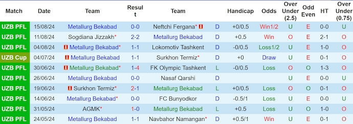 Nhận định, soi kèo Metallurg Bekabad vs Dinamo Samarqand, 21h ngày 23/8: Gian nan trụ hạng - Ảnh 1