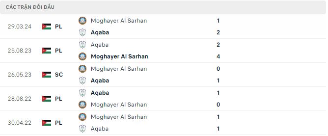 Nhận định, soi kèo Shabab Al Aqaba vs Moghayer Al Sarhan, 0h45 ngày 24/8: Lợi thế sân nhà - Ảnh 3