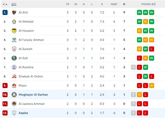 Nhận định, soi kèo Shabab Al Aqaba vs Moghayer Al Sarhan, 0h45 ngày 24/8: Lợi thế sân nhà - Ảnh 1