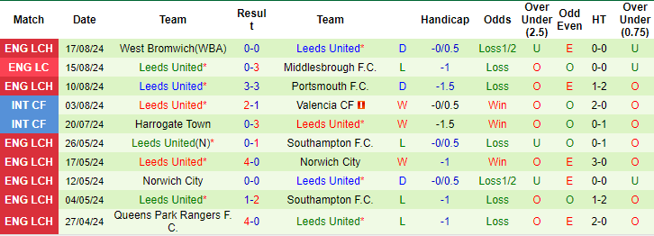 Nhận định, soi kèo Sheffield Wed vs Leeds, 2h ngày 24/8: Chiến thắng đầu tiên - Ảnh 2