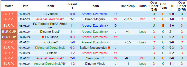 Nhận định, soi kèo Arsenal Dzyarzhynsk vs Isloch, 0h ngày 24/8: Gia cố thứ hạng - Ảnh 1