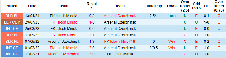 Nhận định, soi kèo Arsenal Dzyarzhynsk vs Isloch, 0h ngày 24/8: Gia cố thứ hạng - Ảnh 3