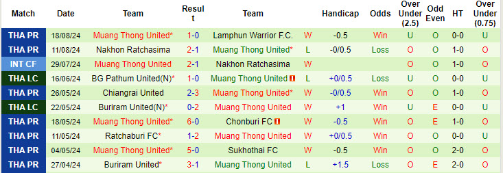 Nhận định, soi kèo Rayong vs Muang Thong, 19h ngày 23/8: Con đường gập ghềnh - Ảnh 2