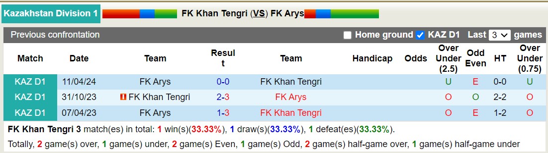 Nhận định, soi kèo FK Khan Tengri vs FK Arys, 21h ngày 23/8: Bão tố xa nhà - Ảnh 3