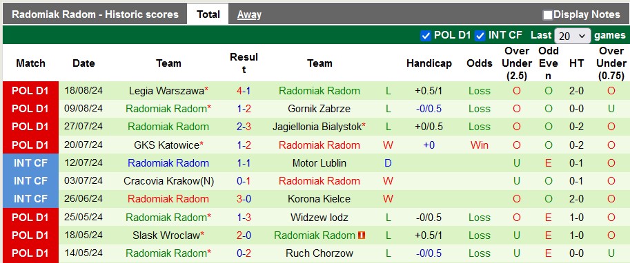 Nhận định, soi kèo Widzew Lodz vs Radomiak Radom, 23h ngày 23/8: Lợi thế sân nhà - Ảnh 2