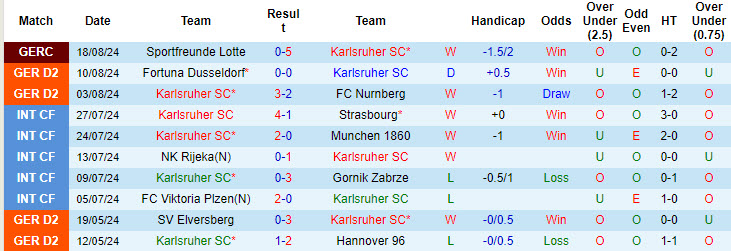 Nhận định, soi kèo Karlsruher vs Elversberg, 23h30 ngày 23/8: Đặt niềm tin đúng chỗ - Ảnh 2