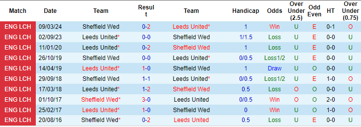 Nhận định, soi kèo Sheffield Wed vs Leeds, 2h ngày 24/8: Chiến thắng đầu tiên - Ảnh 3