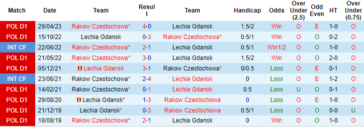 Nhận định, soi kèo Lechia Gdansk vs Raków, 1h30 ngày 24/8: Bổn cũ soạn lại - Ảnh 3