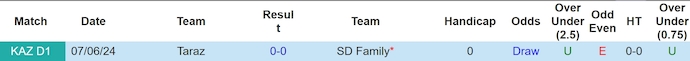 Nhận định, soi kèo SD Family vs FK Taraz, 19h ngày 23/8: Chủ nhà sa sút - Ảnh 3