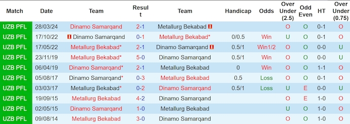 Nhận định, soi kèo Metallurg Bekabad vs Dinamo Samarqand, 21h ngày 23/8: Gian nan trụ hạng - Ảnh 3