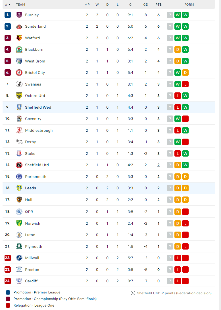 Nhận định, soi kèo Sheffield Wed vs Leeds, 2h ngày 24/8: Chiến thắng đầu tiên - Ảnh 4