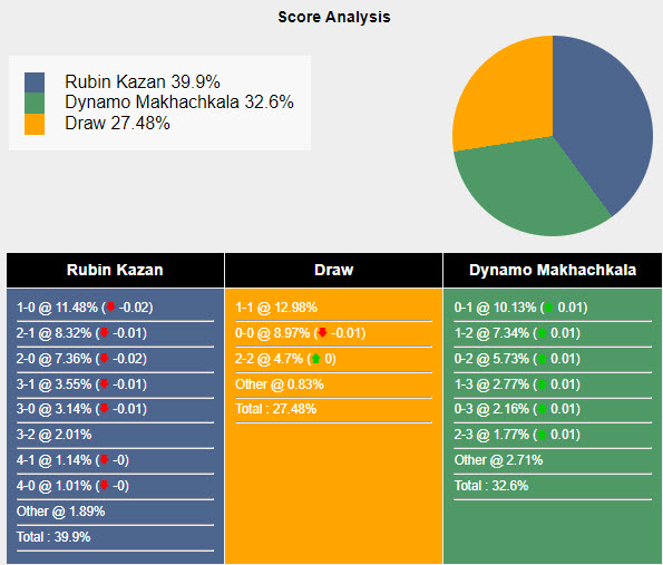 Nhận định, soi kèo Rubin Kazan vs Makhachkala, 0h ngày 24/8: Cải thiện phong độ - Ảnh 5