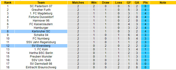 Nhận định, soi kèo Karlsruher vs Elversberg, 23h30 ngày 23/8: Đặt niềm tin đúng chỗ - Ảnh 5