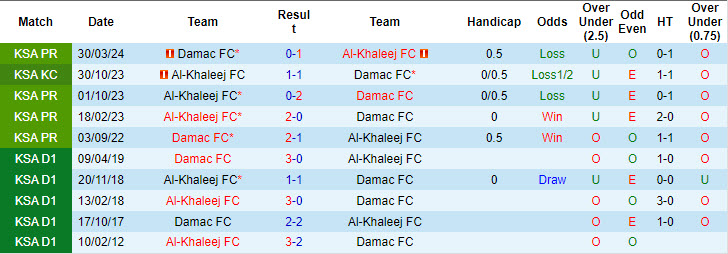 Nhận định, soi kèo Dhamak vs Al Khaleej, 23h10 ngày 23/8: Khai hội nhạt nhòa - Ảnh 3