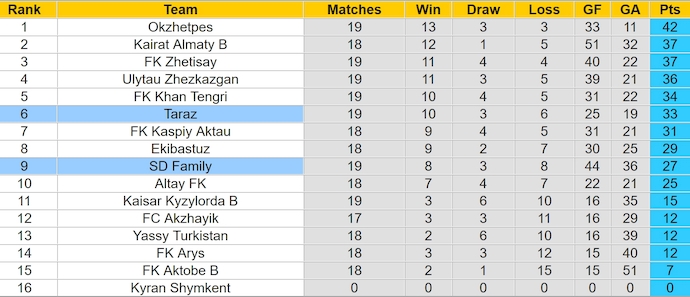 Nhận định, soi kèo SD Family vs FK Taraz, 19h ngày 23/8: Chủ nhà sa sút - Ảnh 4