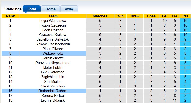 Nhận định, soi kèo Widzew Lodz vs Radomiak Radom, 23h ngày 23/8: Lợi thế sân nhà - Ảnh 4