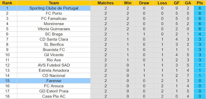 Nhận định, soi kèo Farense vs Sporting Lisbon, 2h15 ngày 24/8: Thắng là đủ - Ảnh 4