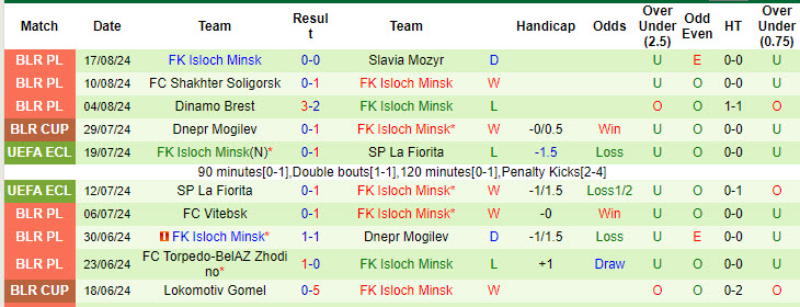 Nhận định, soi kèo Arsenal Dzyarzhynsk vs Isloch, 0h ngày 24/8: Gia cố thứ hạng - Ảnh 2