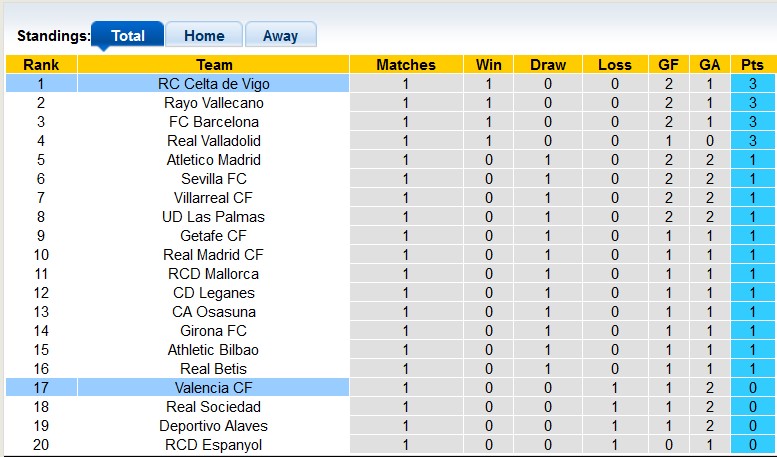 Nhận định, soi kèo Celta Vigo vs Valencia, 0h ngày 24/8: Tiếp đà hưng phấn - Ảnh 4