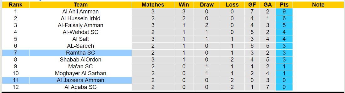 Nhận định, soi kèo Jazeera Amman vs Ramtha Club, 22h ngày 23/8: Nỗi đau kéo dài - Ảnh 4