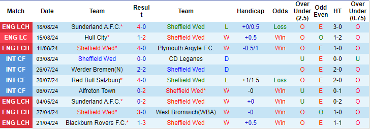 Nhận định, soi kèo Sheffield Wed vs Leeds, 2h ngày 24/8: Chiến thắng đầu tiên - Ảnh 1