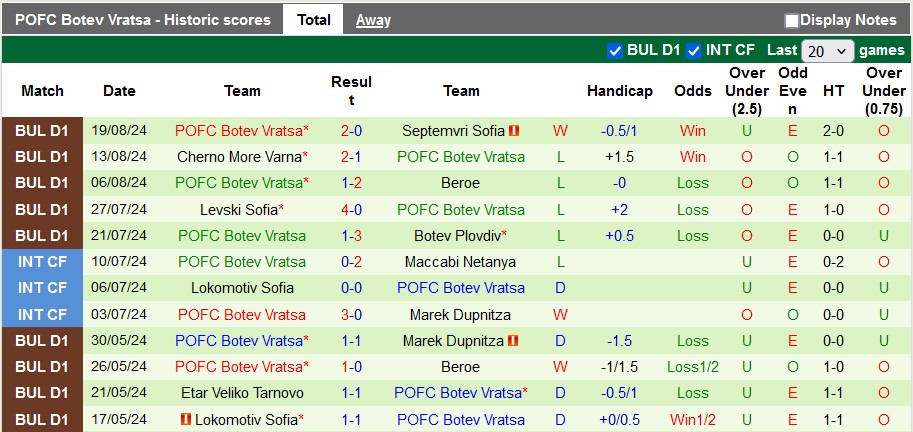 Nhận định, soi kèo Lokomotiv Sofia vs Botev Vratsa, 23h ngày 23/8: Chủ nhà thiếu tin cậy - Ảnh 2