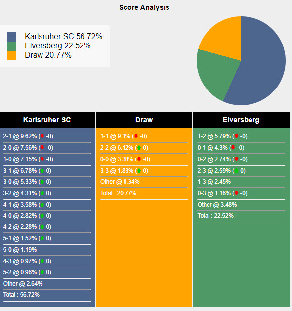 Nhận định, soi kèo Karlsruher vs Elversberg, 23h30 ngày 23/8: Đặt niềm tin đúng chỗ - Ảnh 6