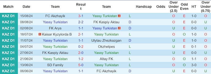 Nhận định, soi kèo Turkistan vs Aktobe II, 19h ngày 23/8: Chìm trong khủng hoảng - Ảnh 1