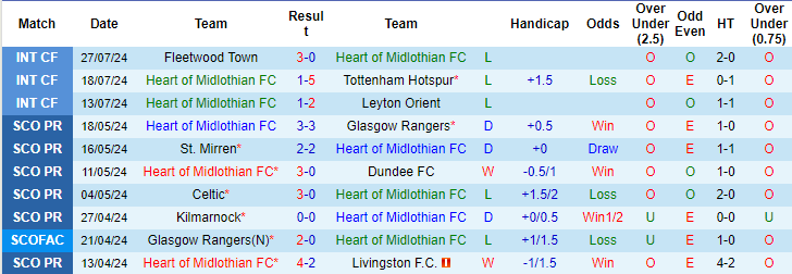 Nhận định, soi kèo Hearts vs Rangers, 18h30 ngày 3/8: Nhọc nhằn khởi đầu - Ảnh 1