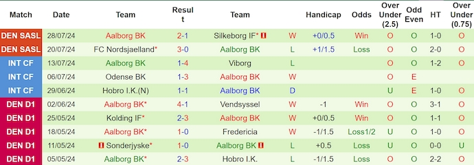 Nhận định, soi kèo Midtjylland vs Aalborg, 21h ngày 3/8: Khác biệt đẳng cấp - Ảnh 2