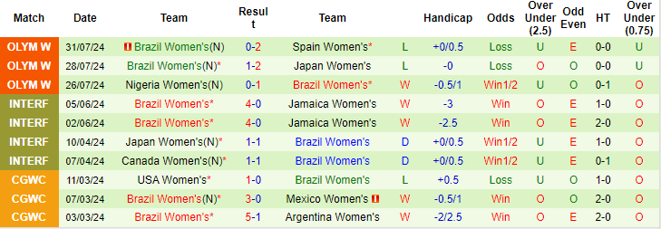 Nhận định, soi kèo nữ Pháp vs nữ Brazil, 2h ngày 4/8: Vé cho chủ - Ảnh 2