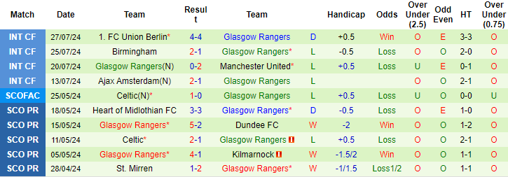 Nhận định, soi kèo Hearts vs Rangers, 18h30 ngày 3/8: Nhọc nhằn khởi đầu - Ảnh 2