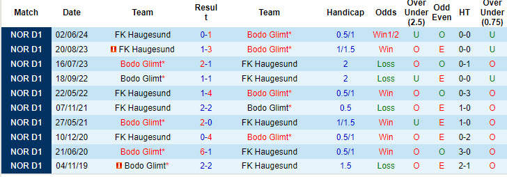 Nhận định, soi kèo Bodo/Glimt vs Haugesund, 23h ngày 3/8: Khẳng định vị thế số 1 - Ảnh 3