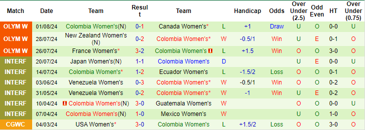 Nhận định, soi kèo nữ Tây Ban Nha vs nữ Colombia, 22h ngày 3/8: Sức mạnh khó cưỡng - Ảnh 2