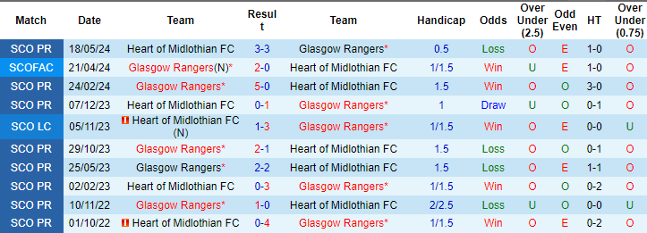 Nhận định, soi kèo Hearts vs Rangers, 18h30 ngày 3/8: Nhọc nhằn khởi đầu - Ảnh 3