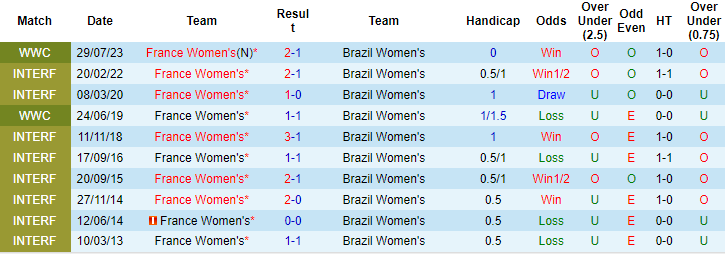 Nhận định, soi kèo nữ Pháp vs nữ Brazil, 2h ngày 4/8: Vé cho chủ - Ảnh 3