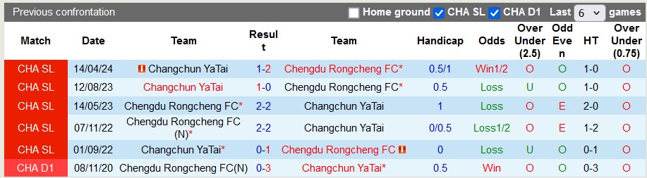 Nhận định, soi kèo Chengdu Rongcheng vs Changchun YaTai, 19h ngày 3/8: Nhọc nhằn vượt ải - Ảnh 3