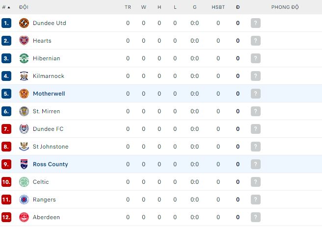 Nhận định, soi kèo Motherwell vs Ross County, 21h ngày 3/8: Lợi thế sân nhà - Ảnh 1