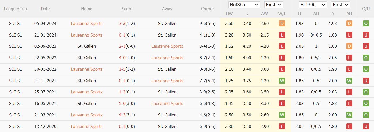 Nhận định, soi kèo Lausanne-Sport vs St. Gallen, 19h15 ngày 4/8: Chủ nhà thất thế - Ảnh 3