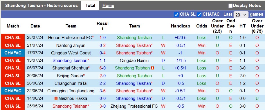 Nhận định, soi kèo Shandong Taishan vs Shanghai Port, 18h35 ngày 3/8: Đối quá mạnh - Ảnh 1