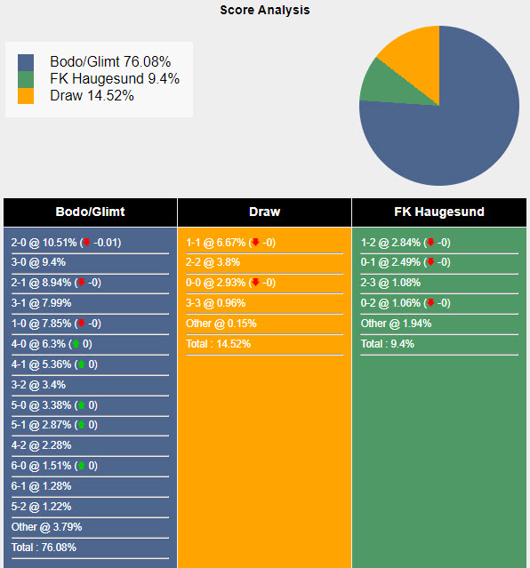 Nhận định, soi kèo Bodo/Glimt vs Haugesund, 23h ngày 3/8: Khẳng định vị thế số 1 - Ảnh 5