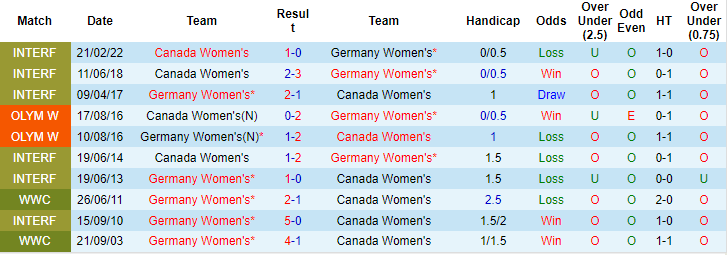 Nhận định, soi kèo nữ Canada vs nữ Đức, 0h ngày 4/8: Vượt lên nghịch cảnh - Ảnh 3