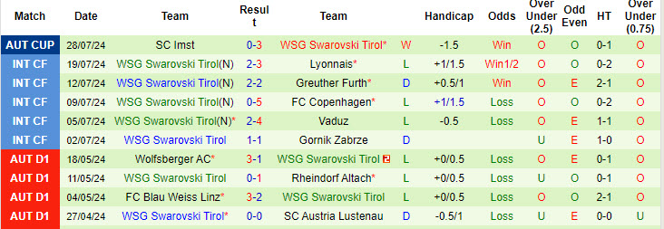 Nhận định, soi kèo Altach vs WSG Tirol, 22h ngày 3/8: Dưới kỳ vọng - Ảnh 2