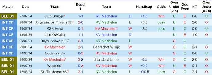 Nhận định, soi kèo Mechelen vs Westerlo, 21h ngày 3/8: Nối tiếp mạch thắng - Ảnh 1