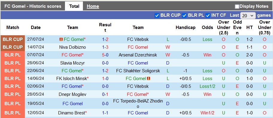 Nhận định, soi kèo Gomel vs Slutsk, 20h30 ngày 3/8: Cơ hội của chủ nhà - Ảnh 1