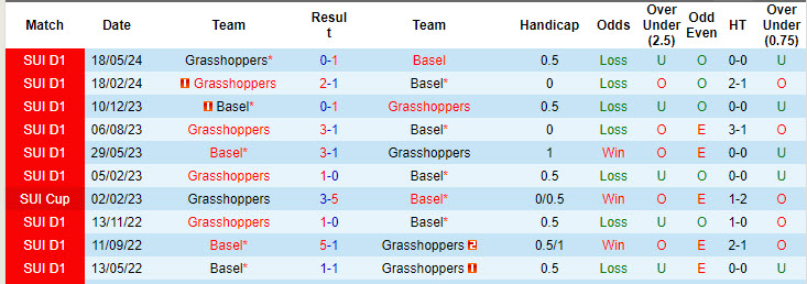 Nhận định, soi kèo Grasshoppers vs Basel, 23h ngày 3/8: Đội bóng vô hồn - Ảnh 3