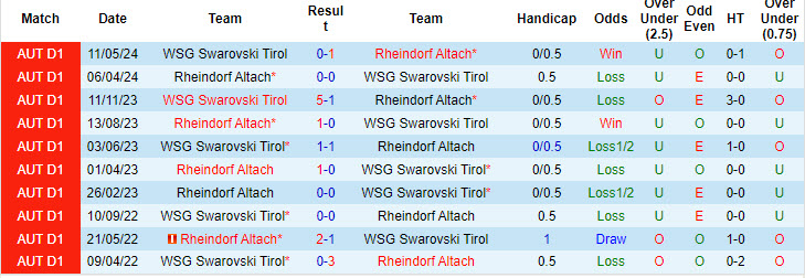 Nhận định, soi kèo Altach vs WSG Tirol, 22h ngày 3/8: Dưới kỳ vọng - Ảnh 3